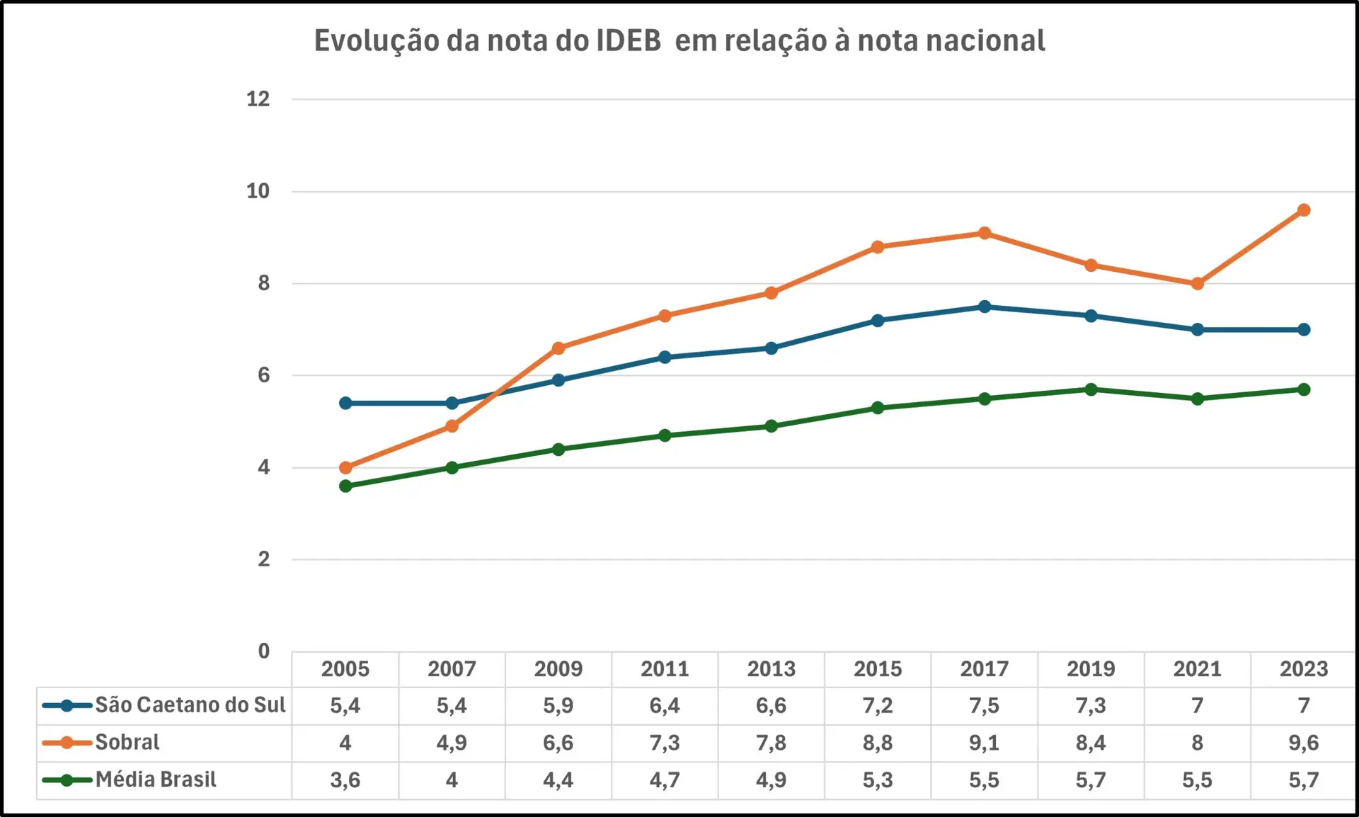 Indicadores positivos em educação impulsionam outras áreas da gestão municipal